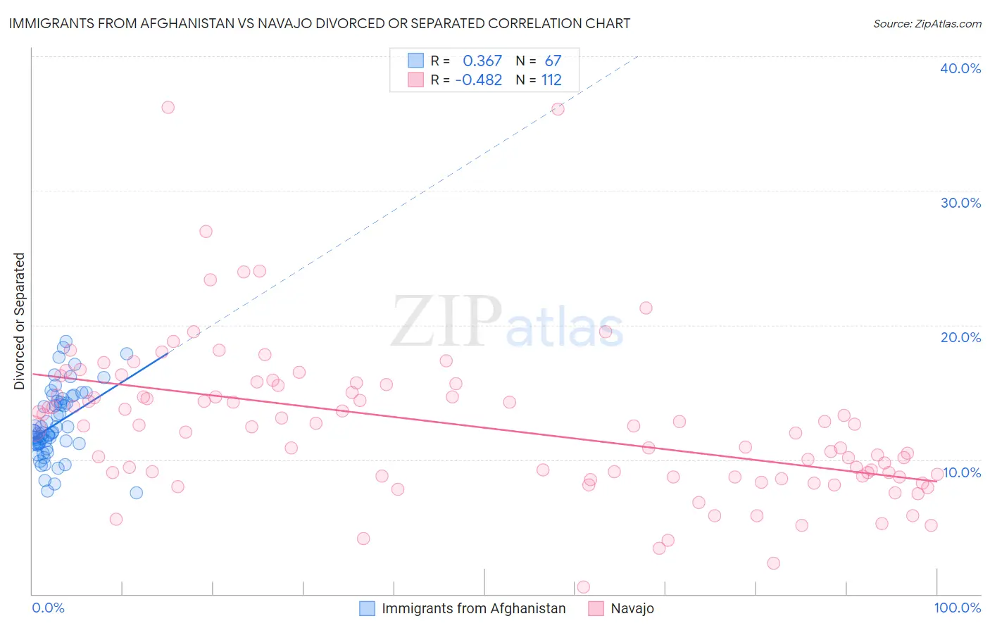 Immigrants from Afghanistan vs Navajo Divorced or Separated