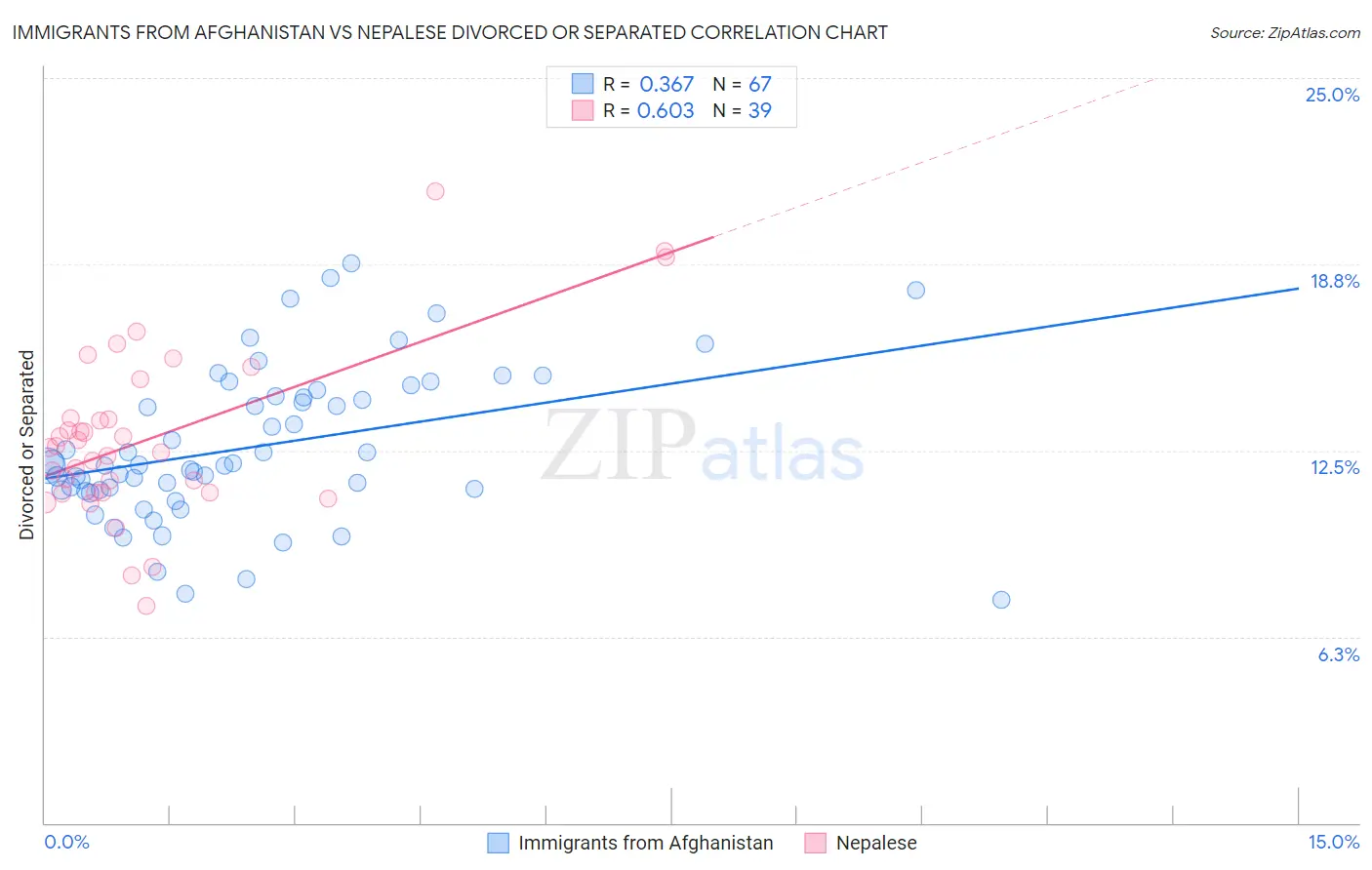Immigrants from Afghanistan vs Nepalese Divorced or Separated