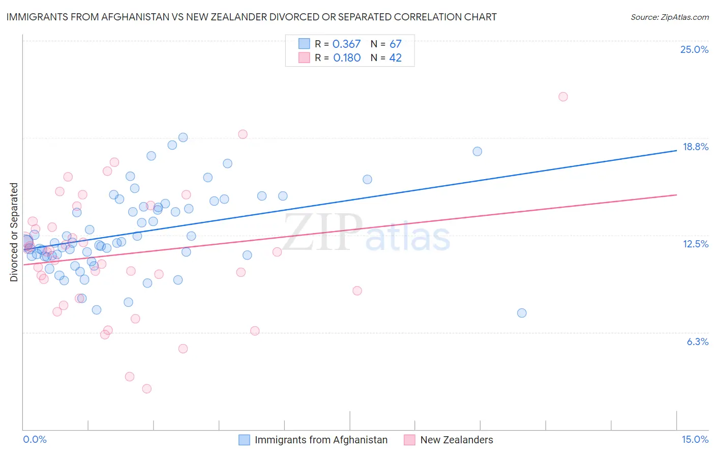 Immigrants from Afghanistan vs New Zealander Divorced or Separated