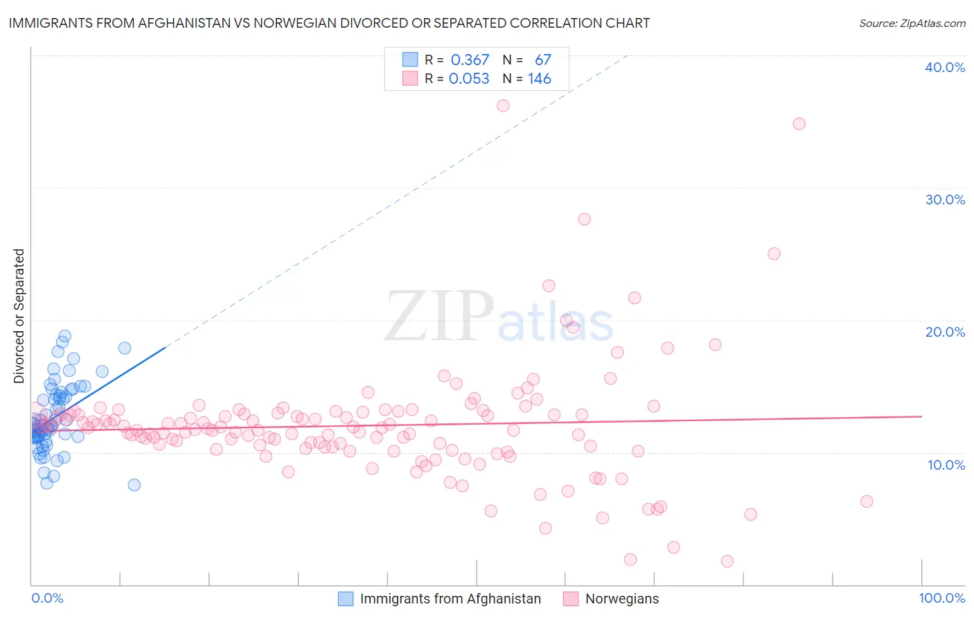 Immigrants from Afghanistan vs Norwegian Divorced or Separated