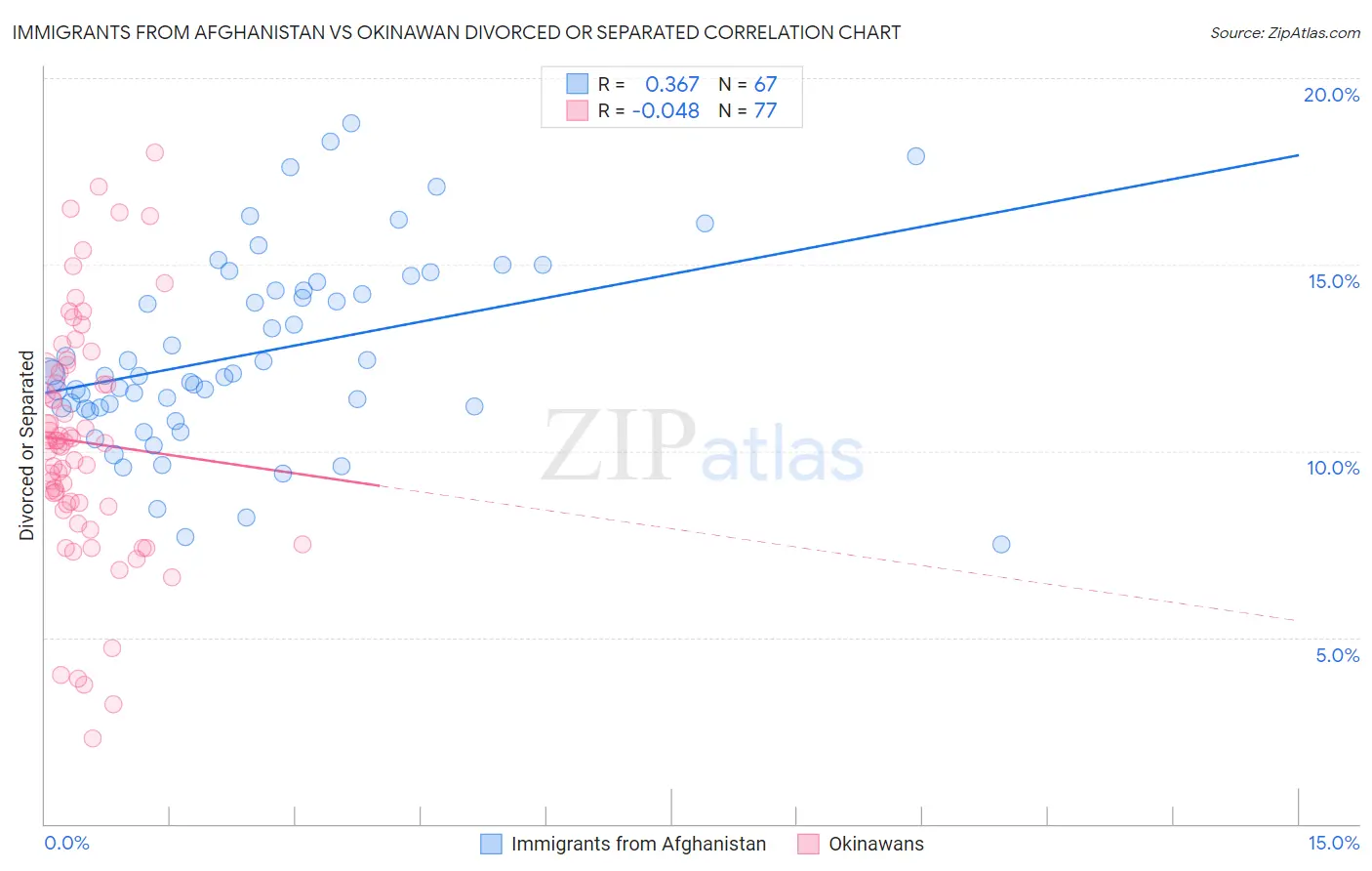 Immigrants from Afghanistan vs Okinawan Divorced or Separated