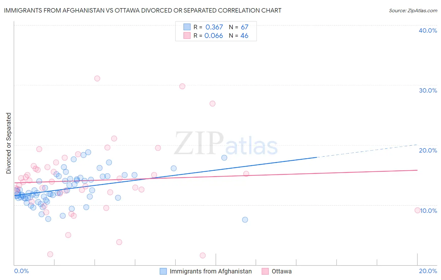 Immigrants from Afghanistan vs Ottawa Divorced or Separated