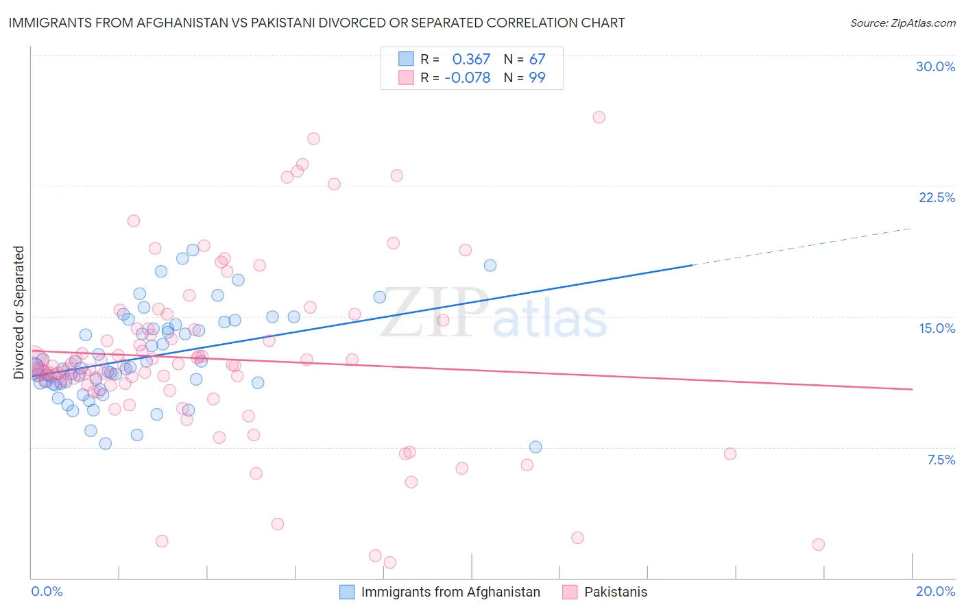 Immigrants from Afghanistan vs Pakistani Divorced or Separated