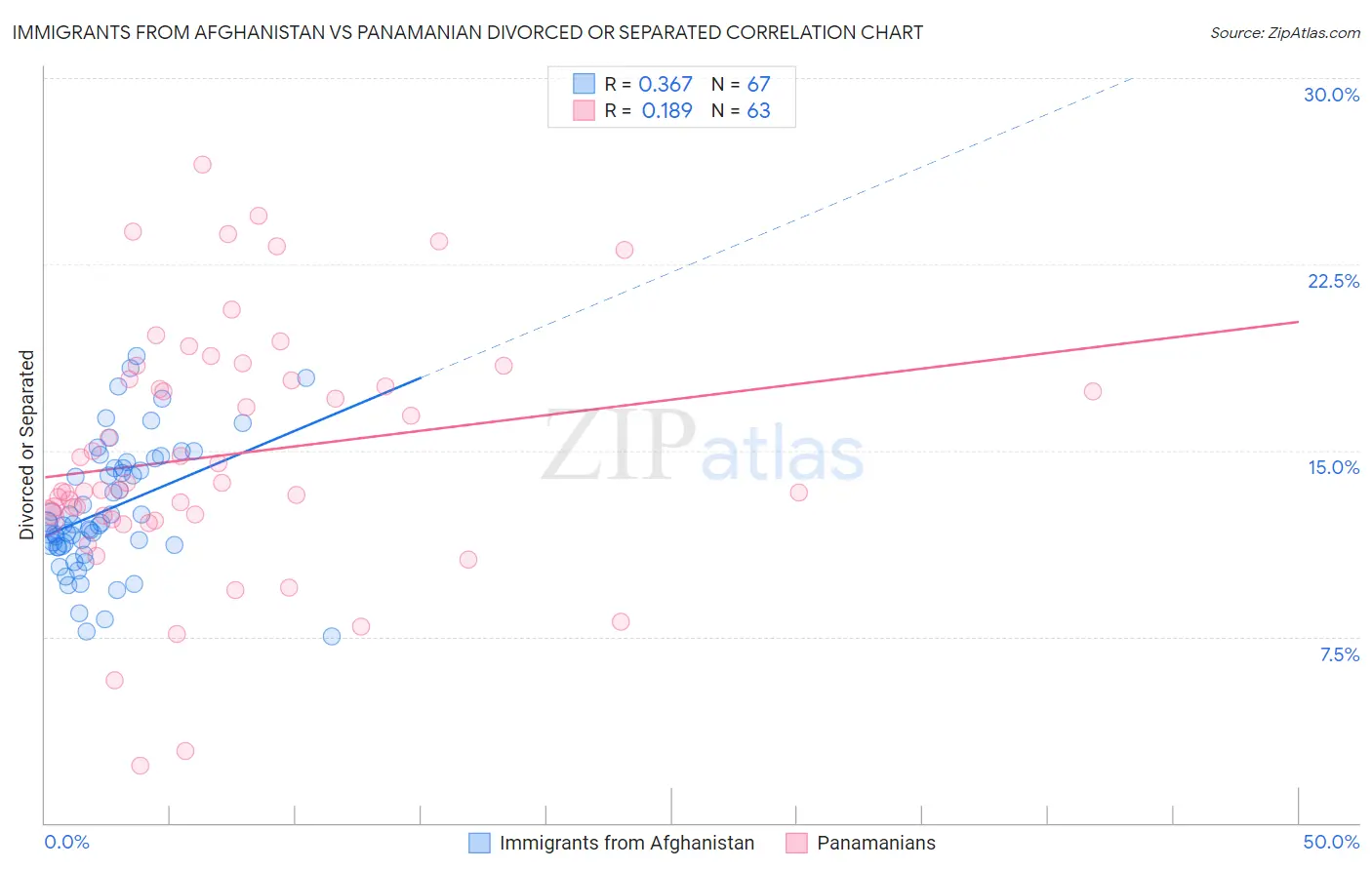 Immigrants from Afghanistan vs Panamanian Divorced or Separated