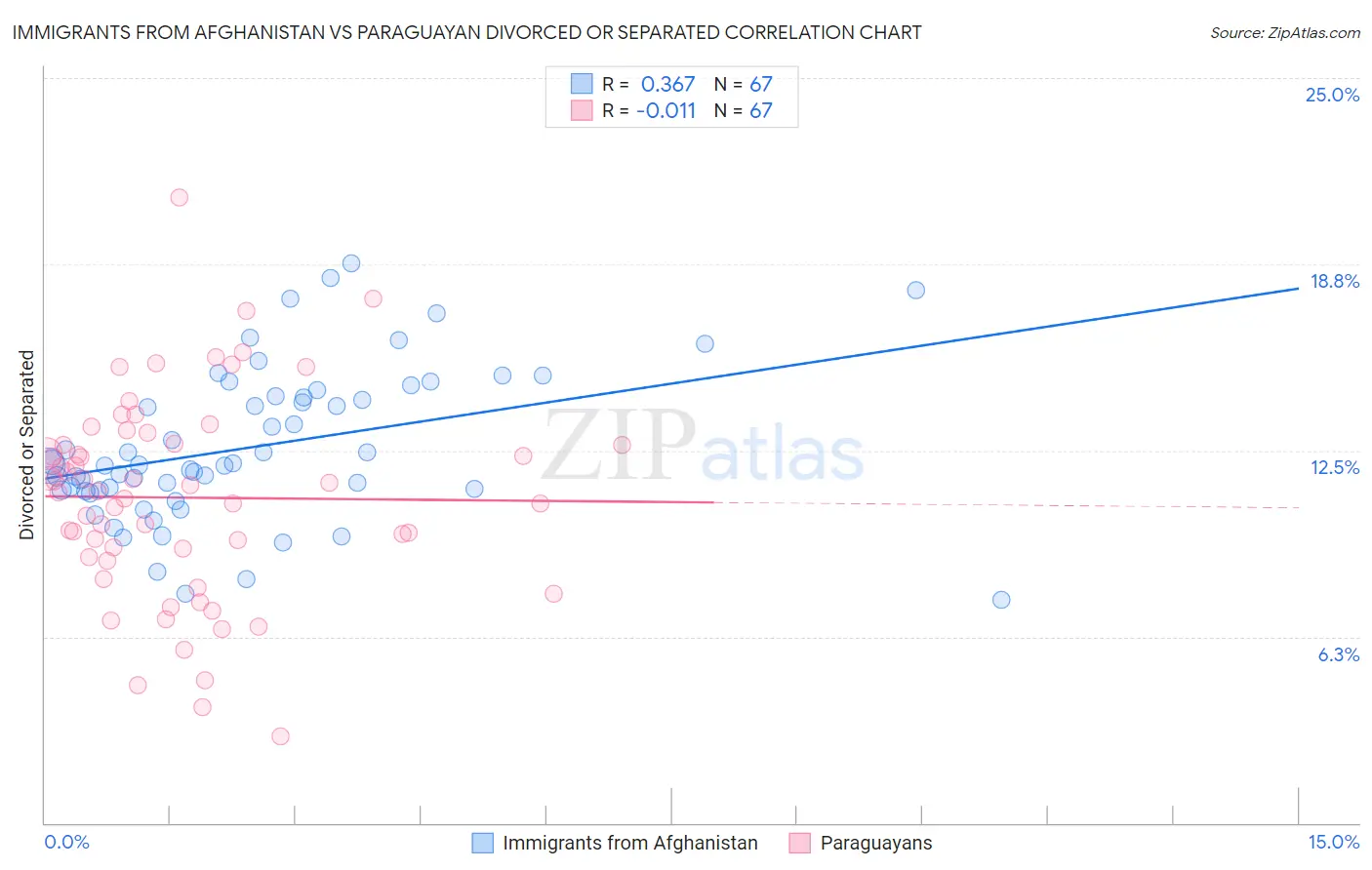 Immigrants from Afghanistan vs Paraguayan Divorced or Separated