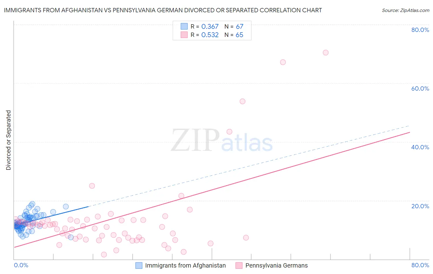 Immigrants from Afghanistan vs Pennsylvania German Divorced or Separated