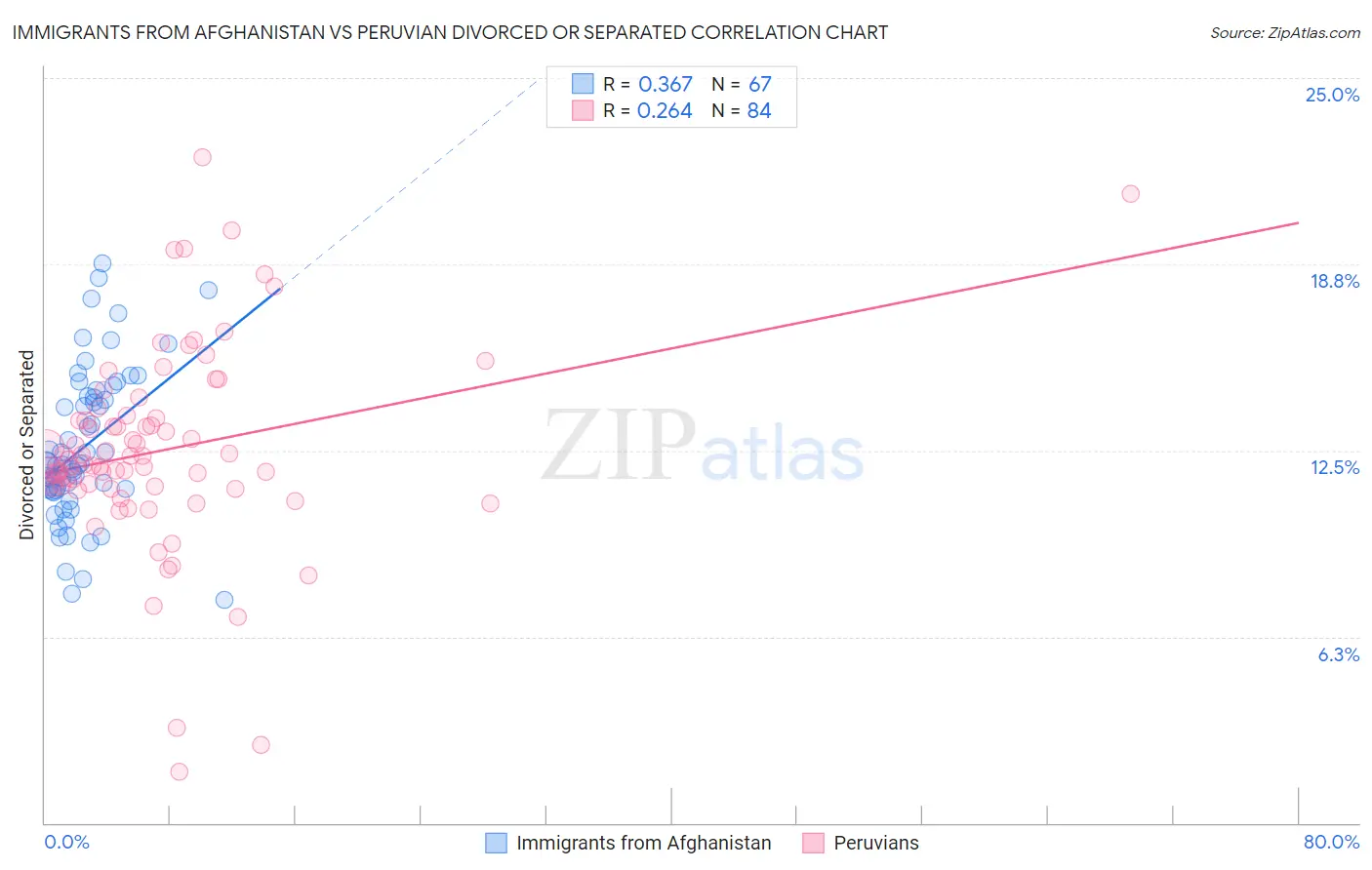 Immigrants from Afghanistan vs Peruvian Divorced or Separated