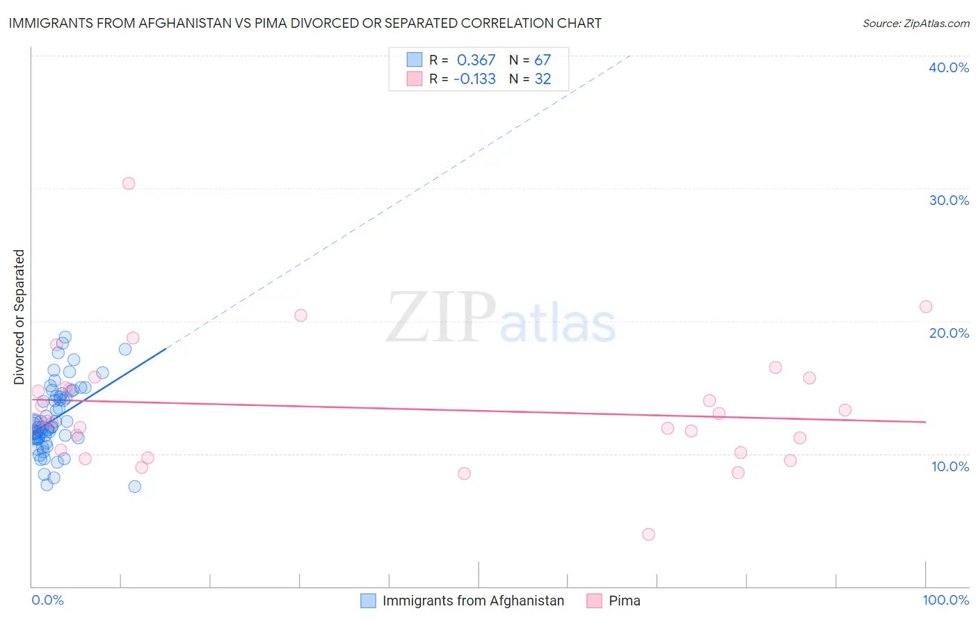Immigrants from Afghanistan vs Pima Divorced or Separated