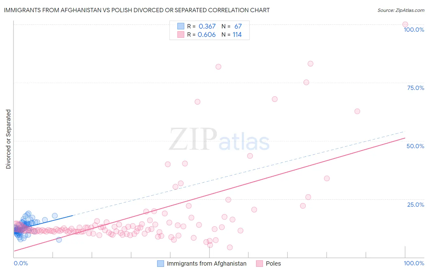 Immigrants from Afghanistan vs Polish Divorced or Separated