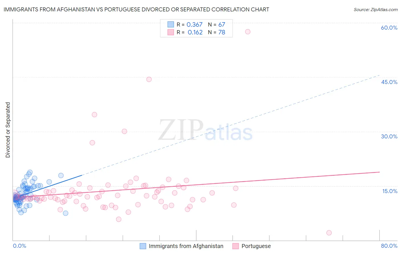 Immigrants from Afghanistan vs Portuguese Divorced or Separated