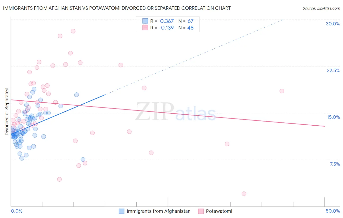 Immigrants from Afghanistan vs Potawatomi Divorced or Separated