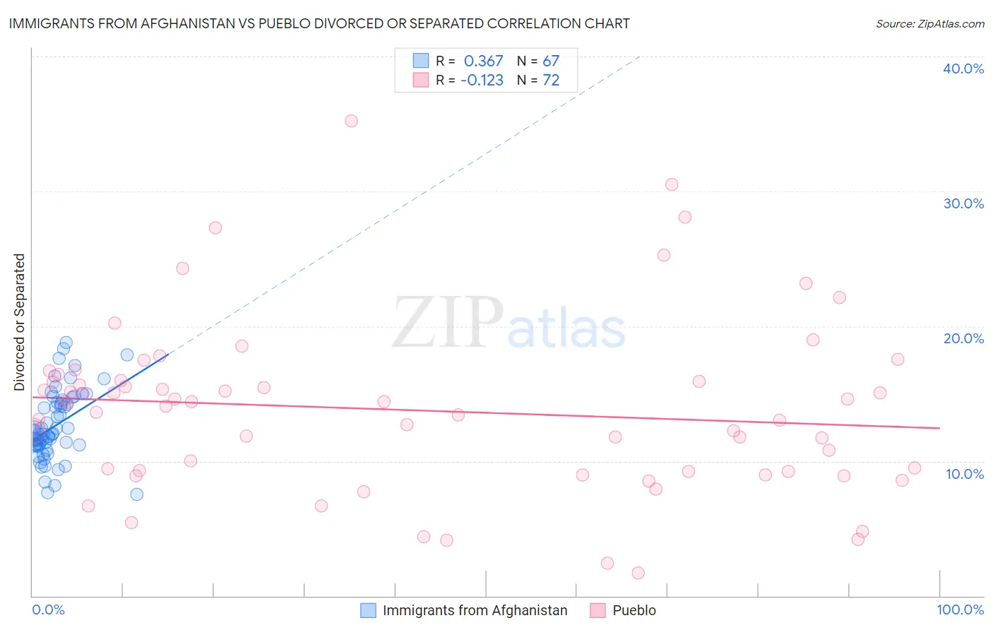 Immigrants from Afghanistan vs Pueblo Divorced or Separated
