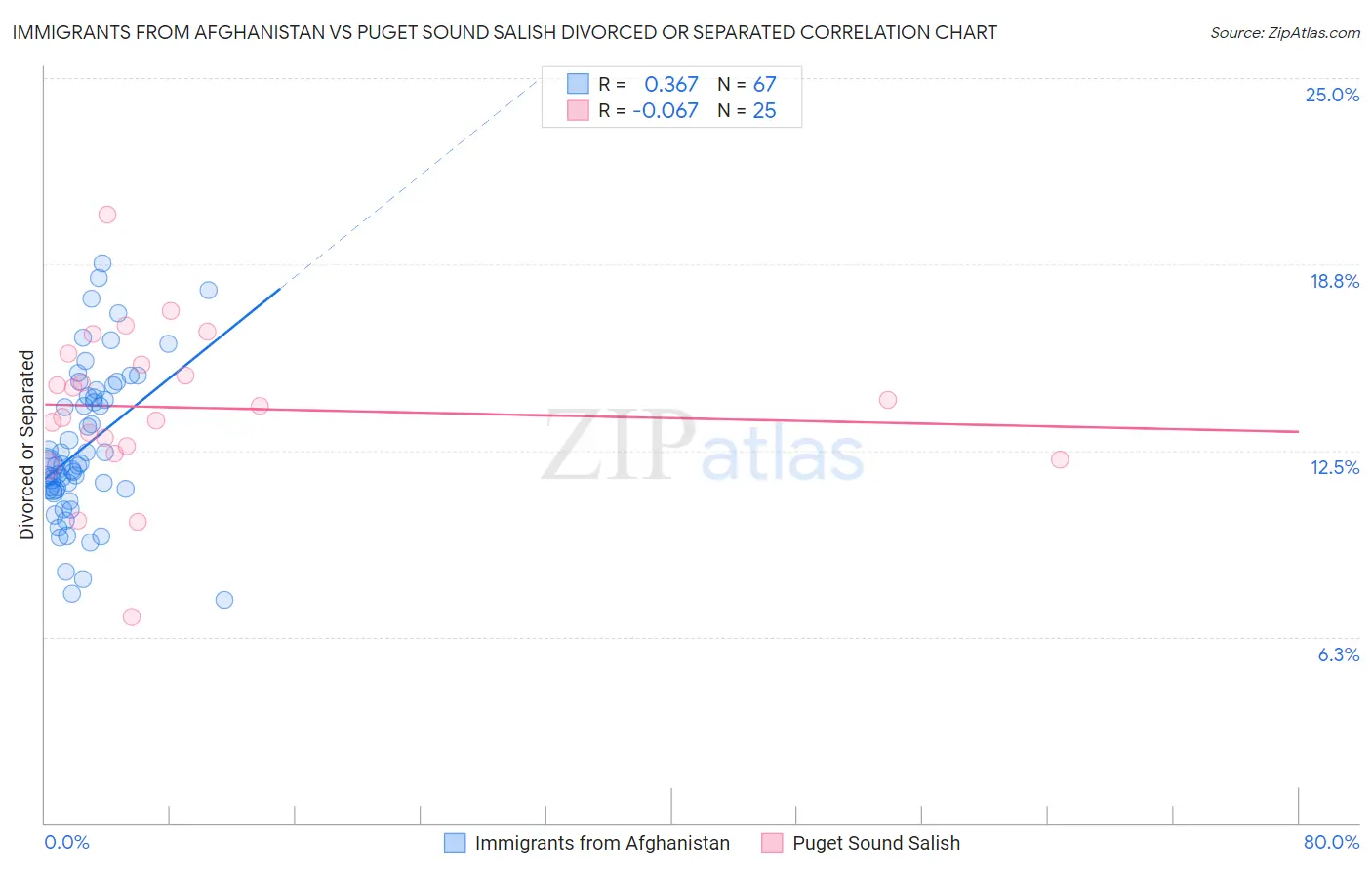 Immigrants from Afghanistan vs Puget Sound Salish Divorced or Separated