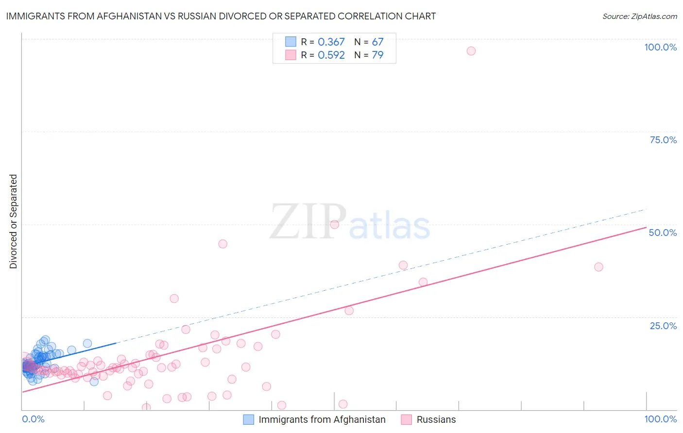 Immigrants from Afghanistan vs Russian Divorced or Separated