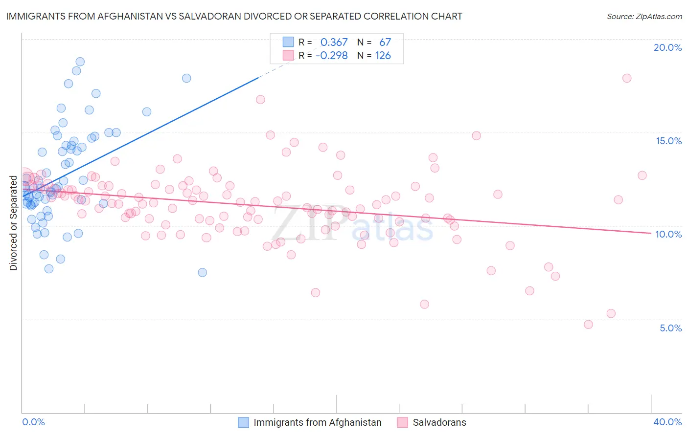 Immigrants from Afghanistan vs Salvadoran Divorced or Separated