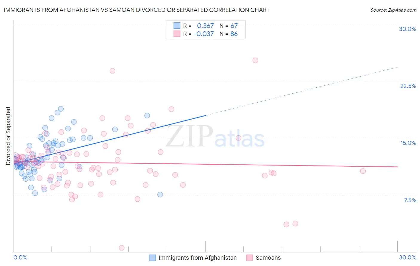 Immigrants from Afghanistan vs Samoan Divorced or Separated