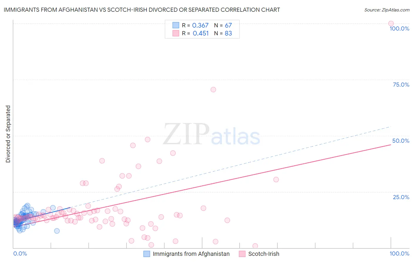 Immigrants from Afghanistan vs Scotch-Irish Divorced or Separated