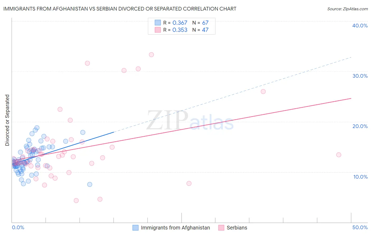 Immigrants from Afghanistan vs Serbian Divorced or Separated