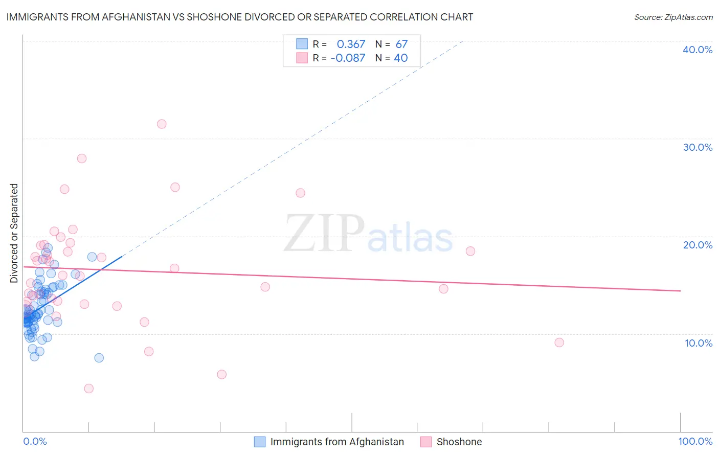 Immigrants from Afghanistan vs Shoshone Divorced or Separated