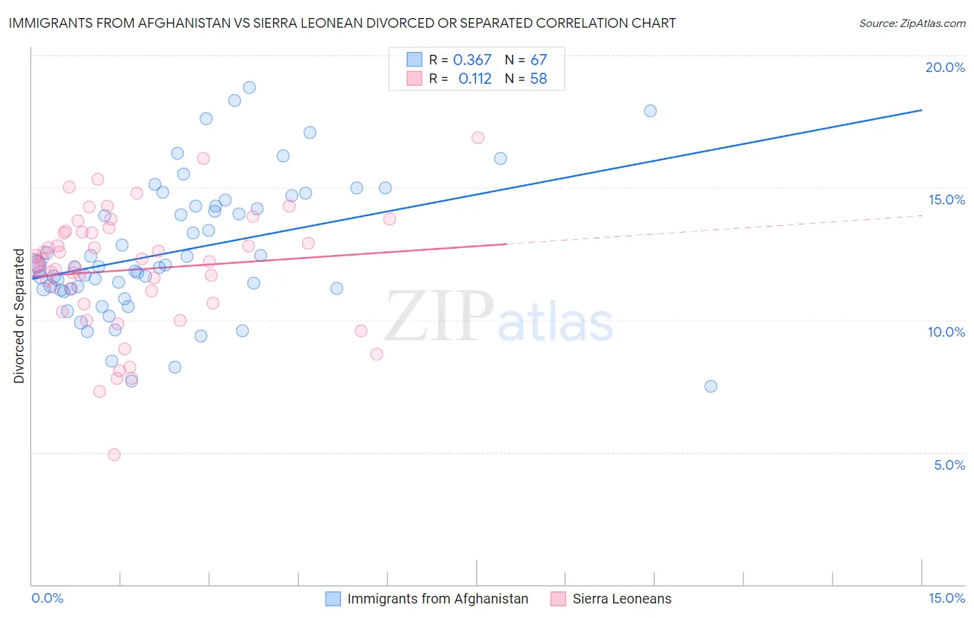 Immigrants from Afghanistan vs Sierra Leonean Divorced or Separated