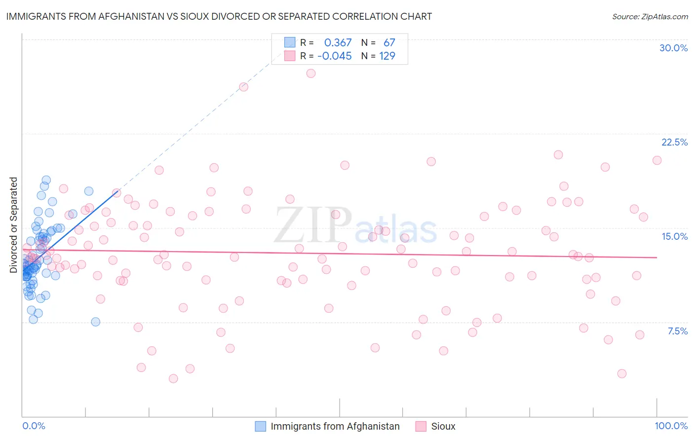 Immigrants from Afghanistan vs Sioux Divorced or Separated