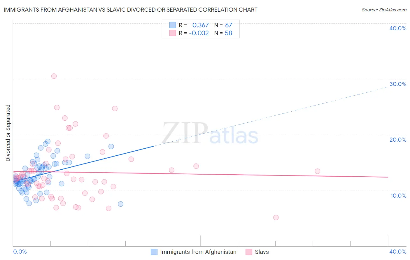 Immigrants from Afghanistan vs Slavic Divorced or Separated