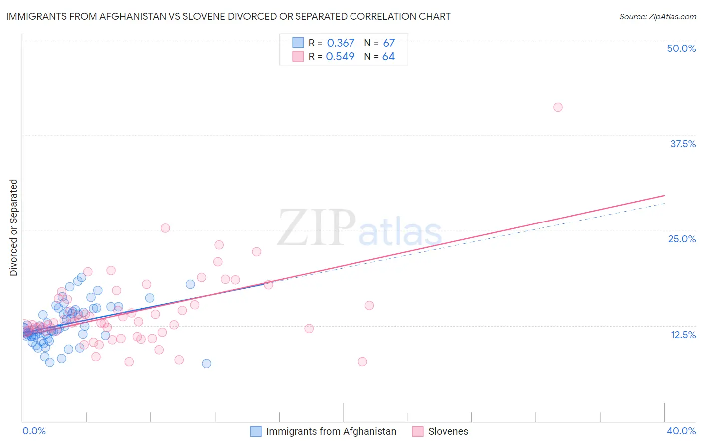 Immigrants from Afghanistan vs Slovene Divorced or Separated