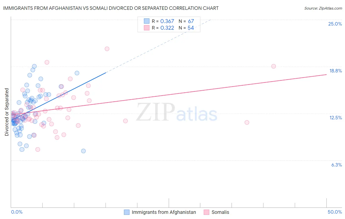 Immigrants from Afghanistan vs Somali Divorced or Separated