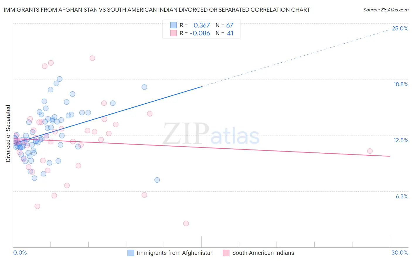 Immigrants from Afghanistan vs South American Indian Divorced or Separated