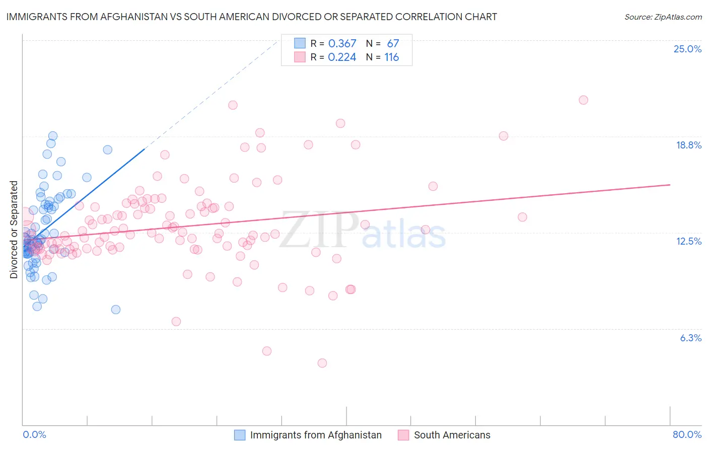 Immigrants from Afghanistan vs South American Divorced or Separated