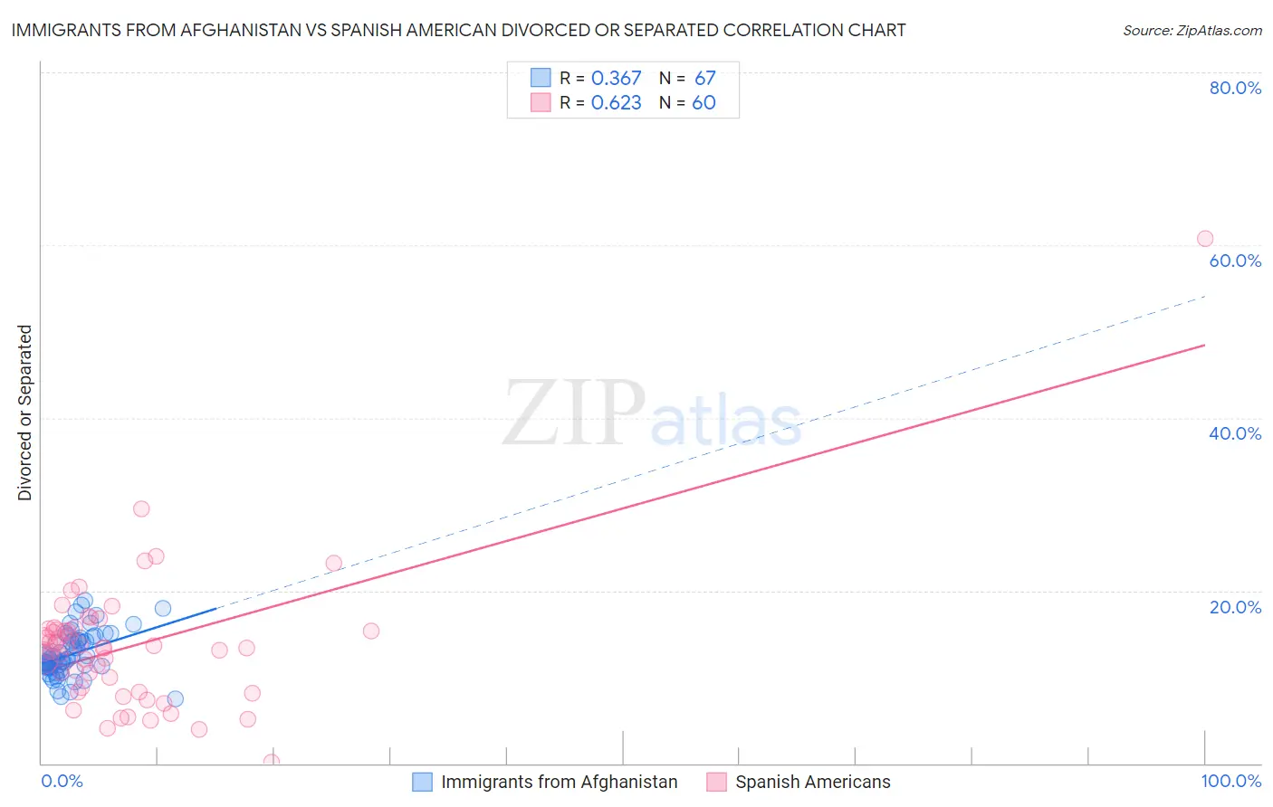 Immigrants from Afghanistan vs Spanish American Divorced or Separated