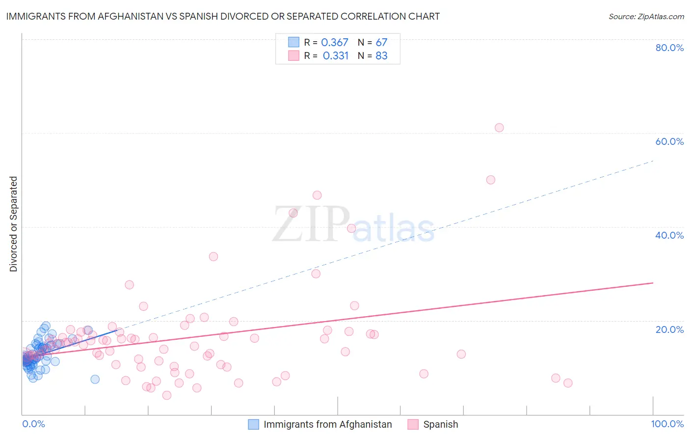 Immigrants from Afghanistan vs Spanish Divorced or Separated