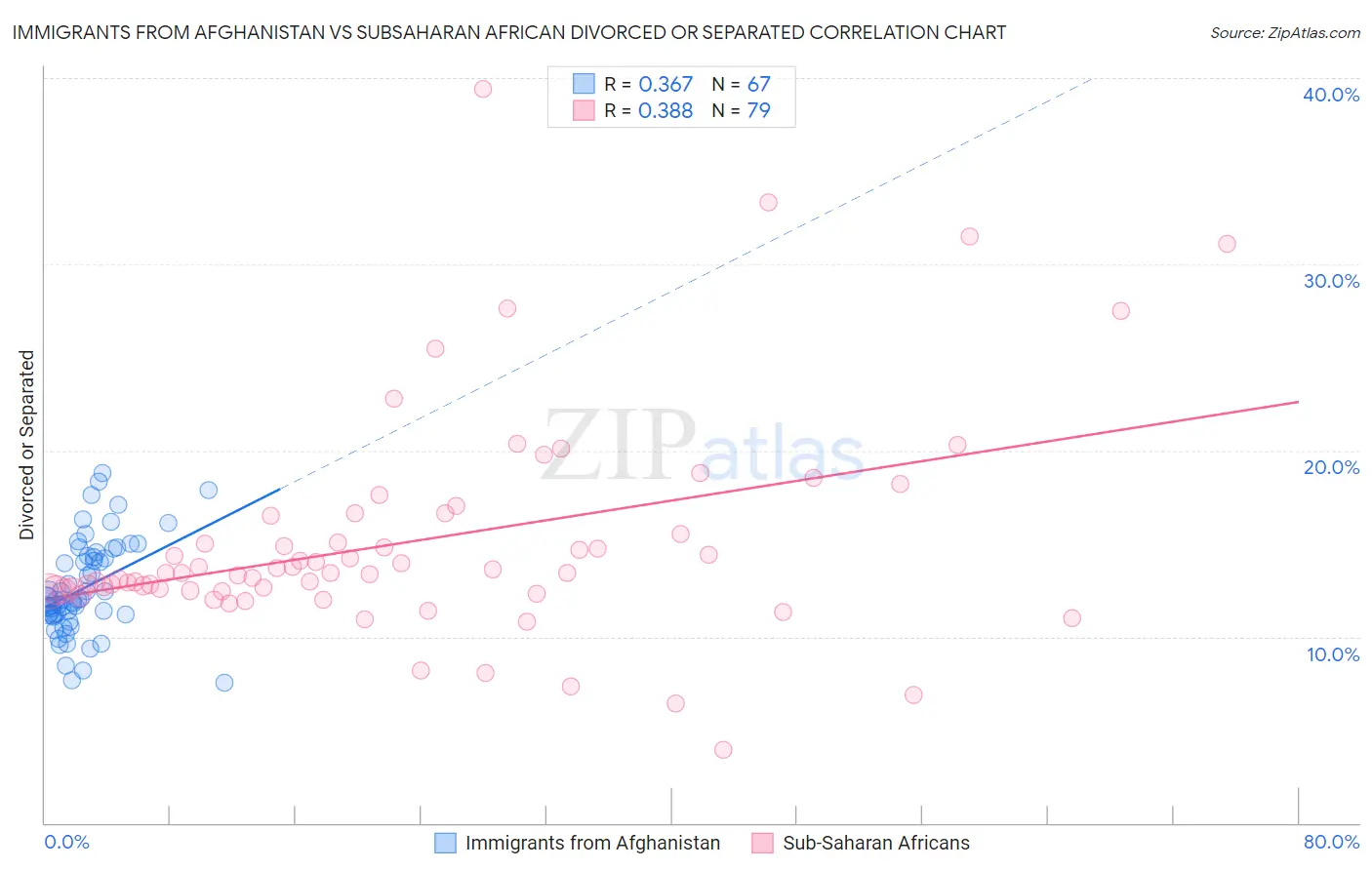 Immigrants from Afghanistan vs Subsaharan African Divorced or Separated