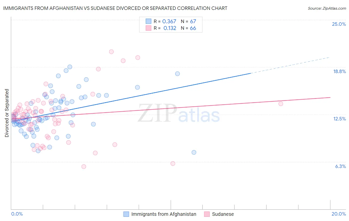 Immigrants from Afghanistan vs Sudanese Divorced or Separated
