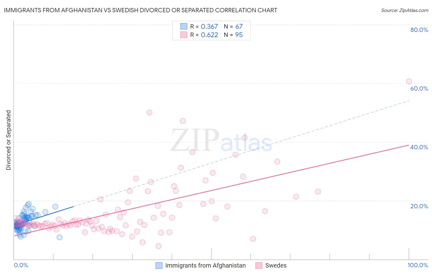 Immigrants from Afghanistan vs Swedish Divorced or Separated