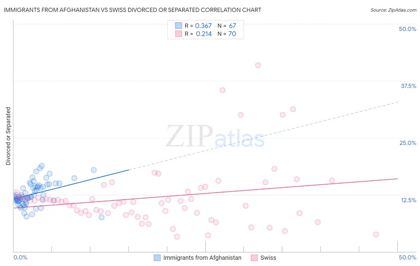 Immigrants from Afghanistan vs Swiss Divorced or Separated