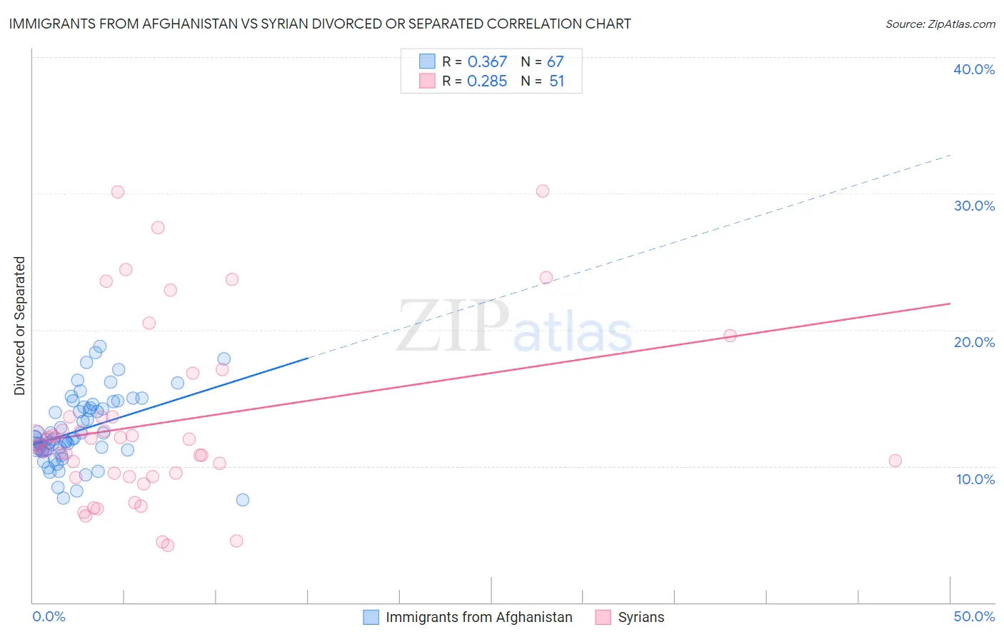 Immigrants from Afghanistan vs Syrian Divorced or Separated