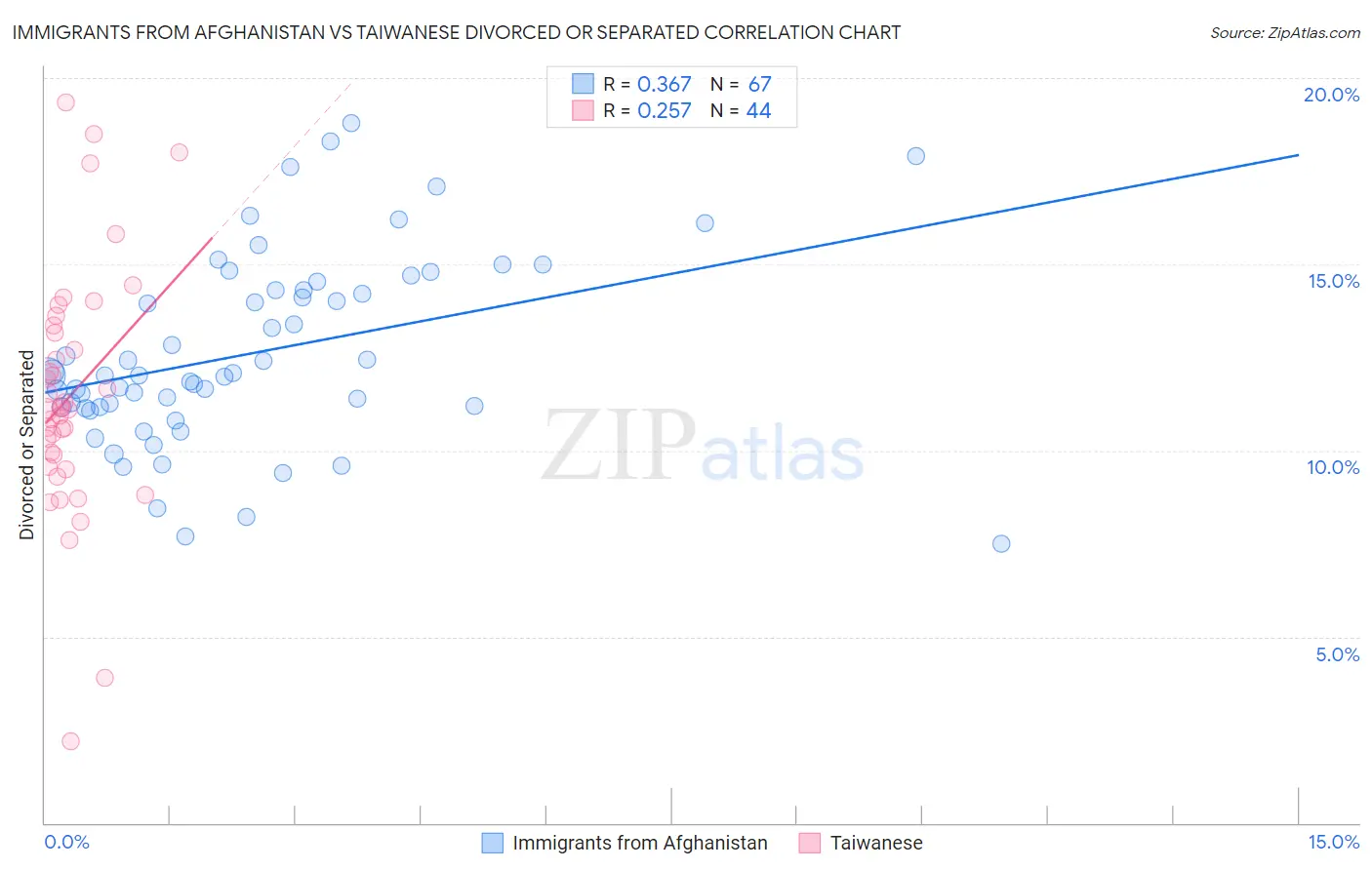 Immigrants from Afghanistan vs Taiwanese Divorced or Separated