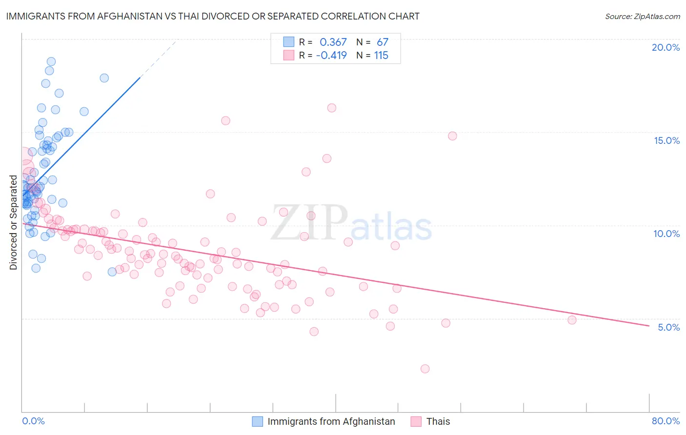 Immigrants from Afghanistan vs Thai Divorced or Separated