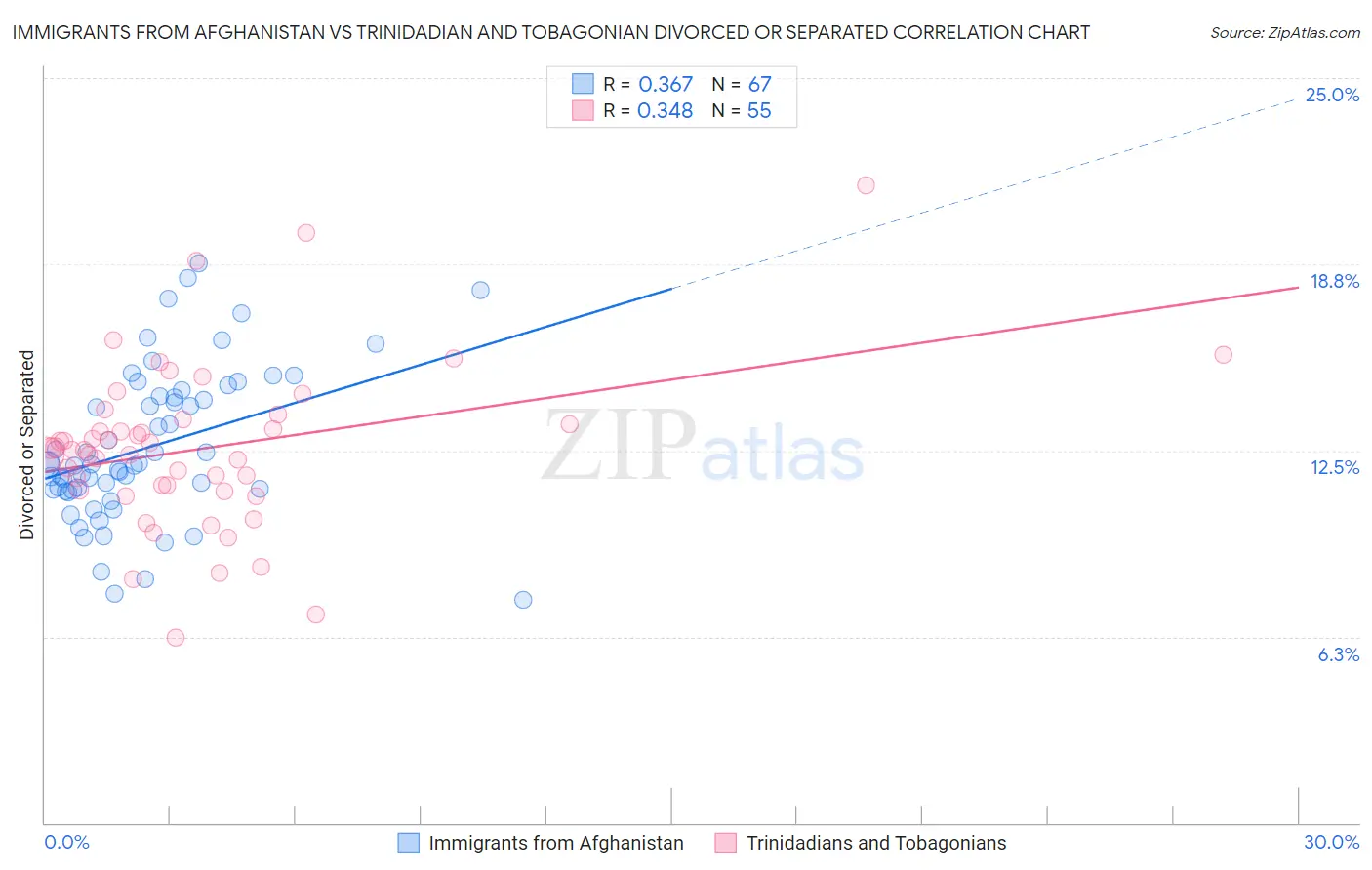 Immigrants from Afghanistan vs Trinidadian and Tobagonian Divorced or Separated