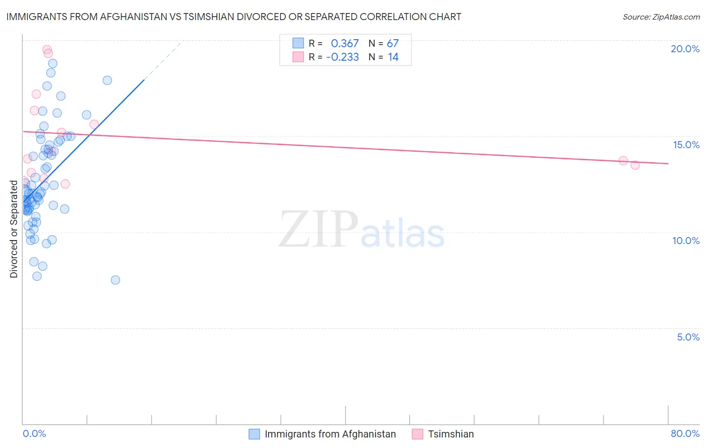 Immigrants from Afghanistan vs Tsimshian Divorced or Separated