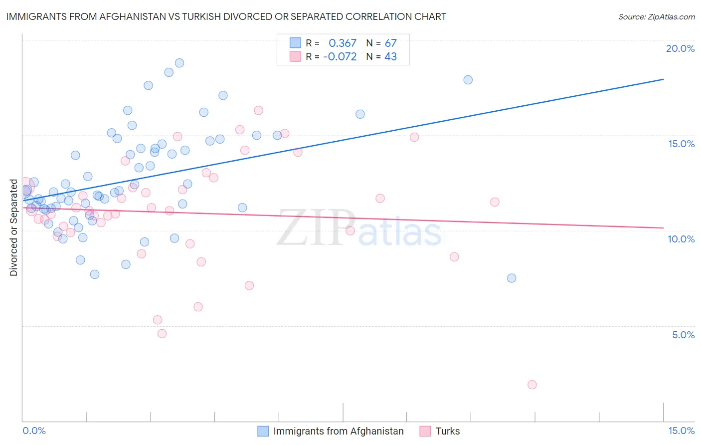 Immigrants from Afghanistan vs Turkish Divorced or Separated