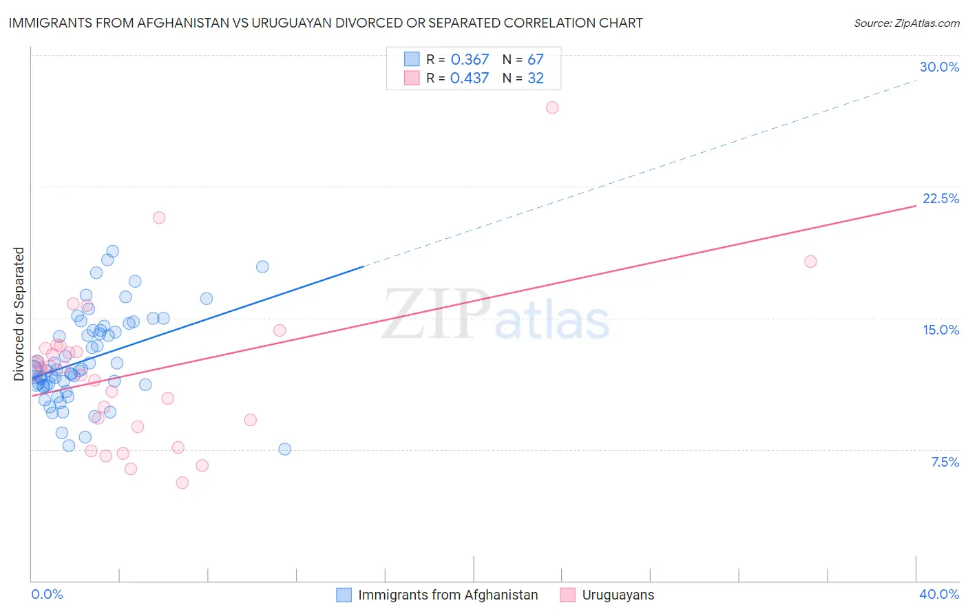 Immigrants from Afghanistan vs Uruguayan Divorced or Separated