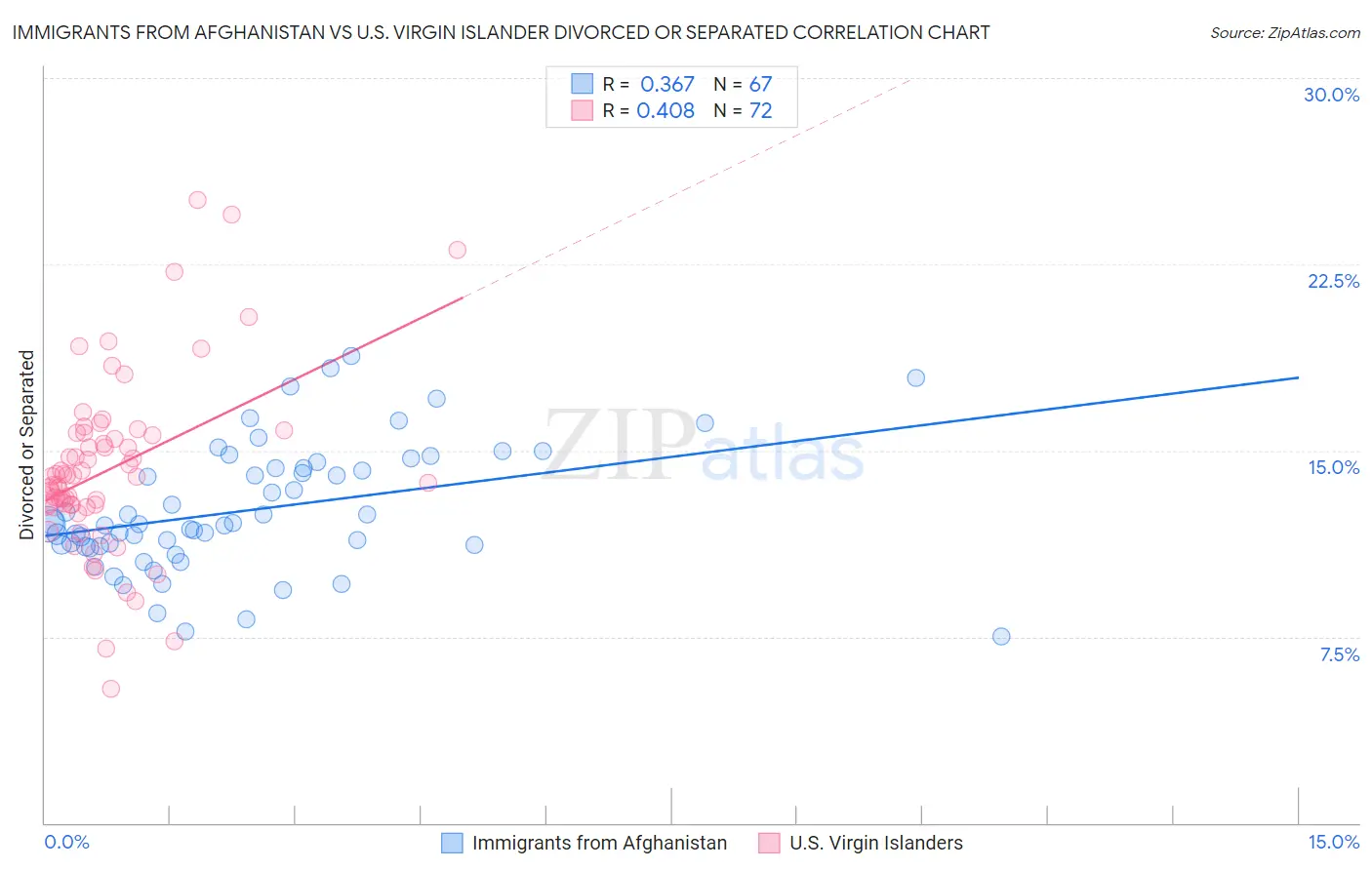 Immigrants from Afghanistan vs U.S. Virgin Islander Divorced or Separated