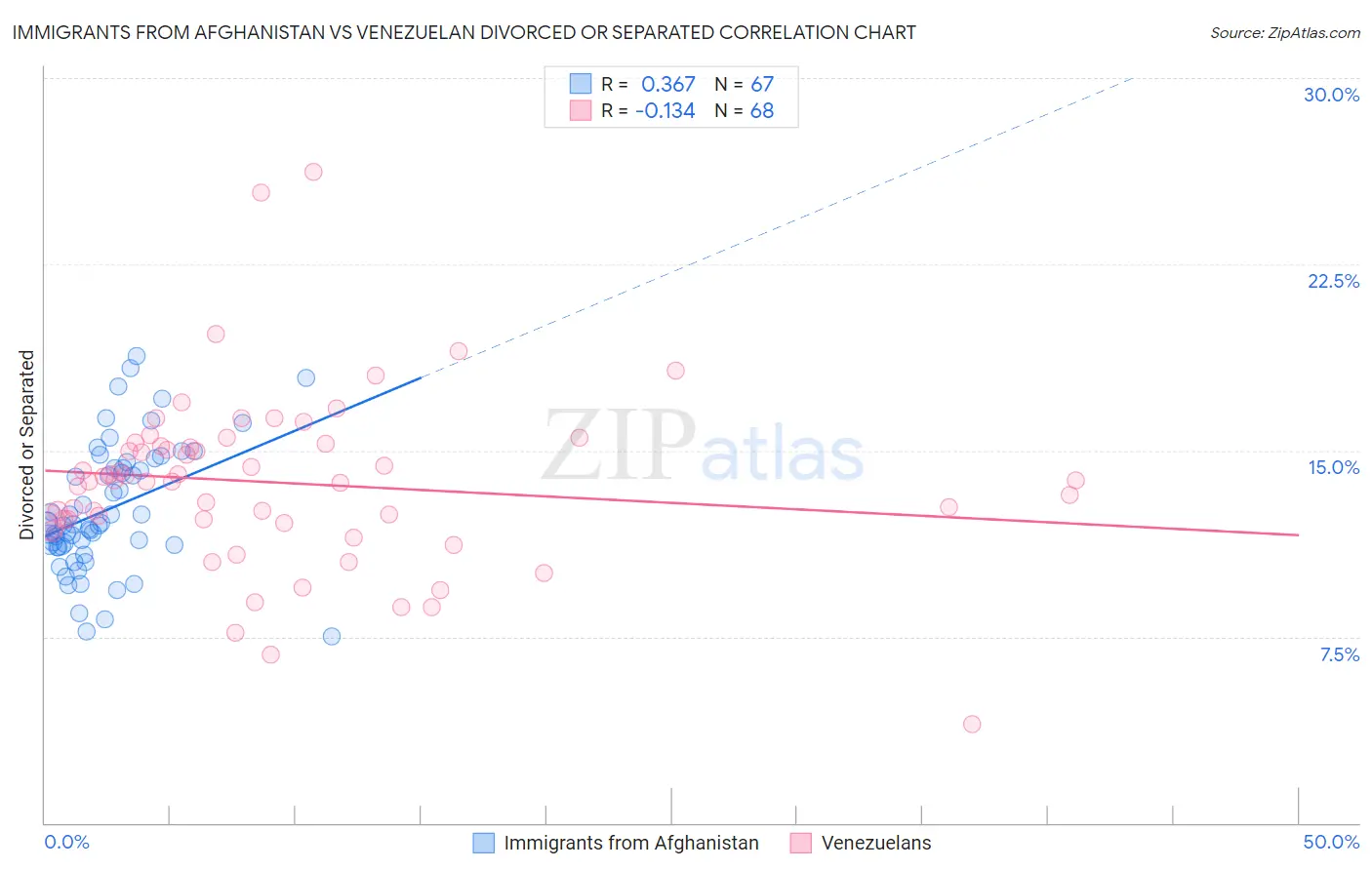 Immigrants from Afghanistan vs Venezuelan Divorced or Separated