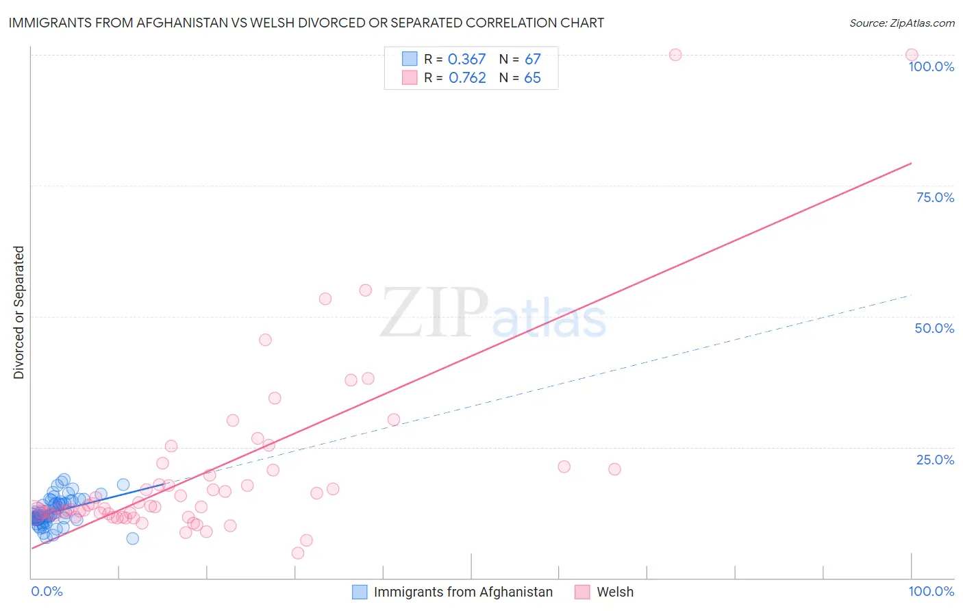 Immigrants from Afghanistan vs Welsh Divorced or Separated