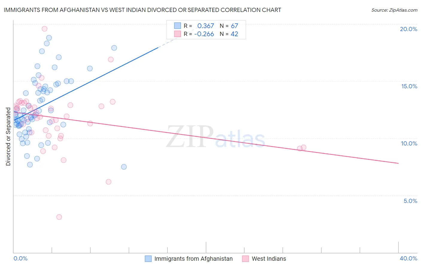 Immigrants from Afghanistan vs West Indian Divorced or Separated