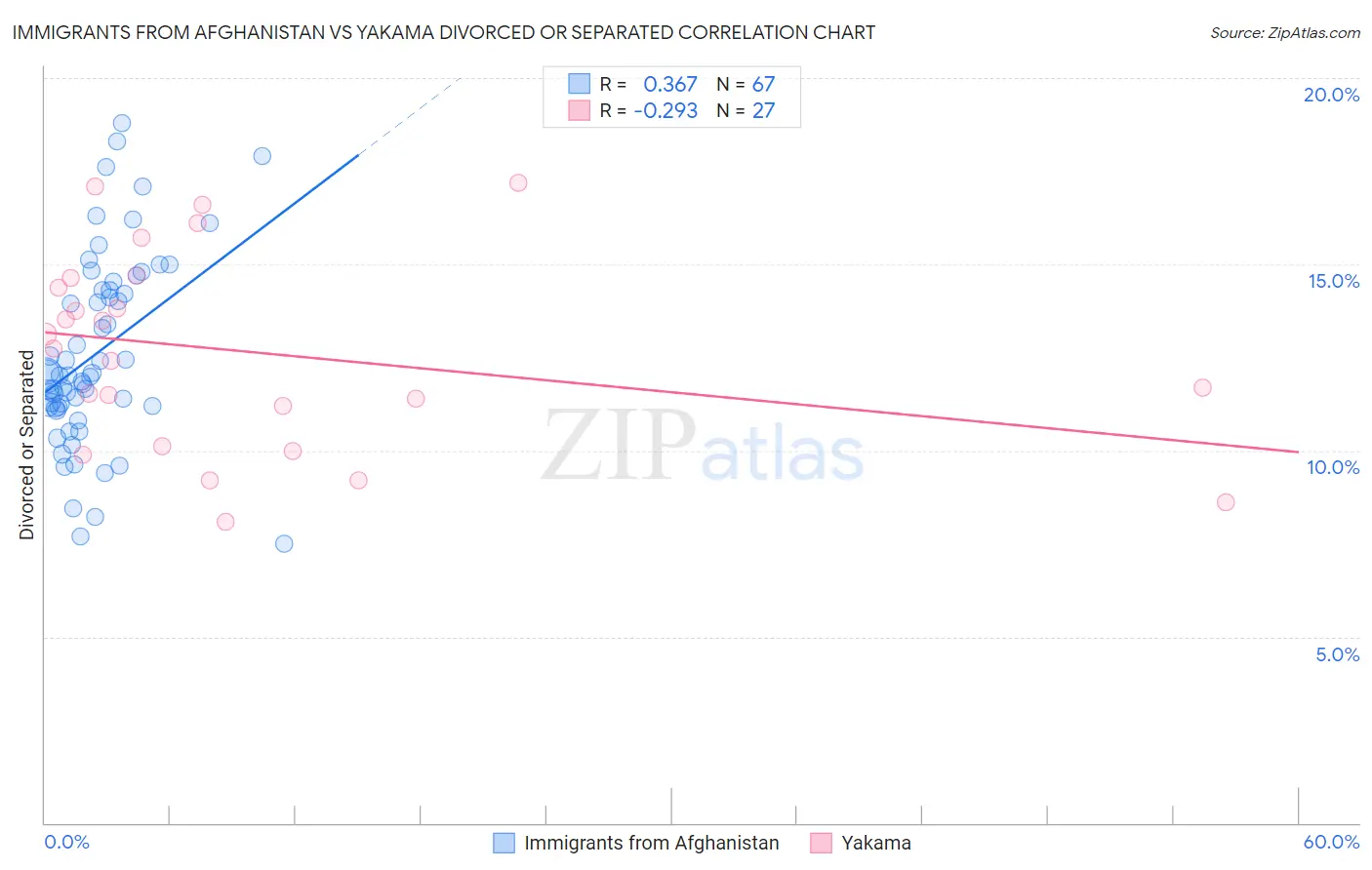Immigrants from Afghanistan vs Yakama Divorced or Separated