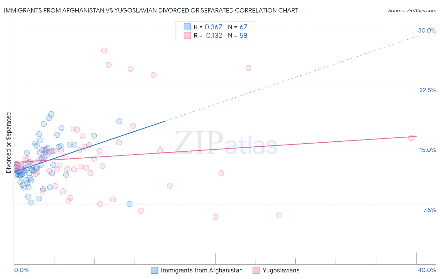 Immigrants from Afghanistan vs Yugoslavian Divorced or Separated