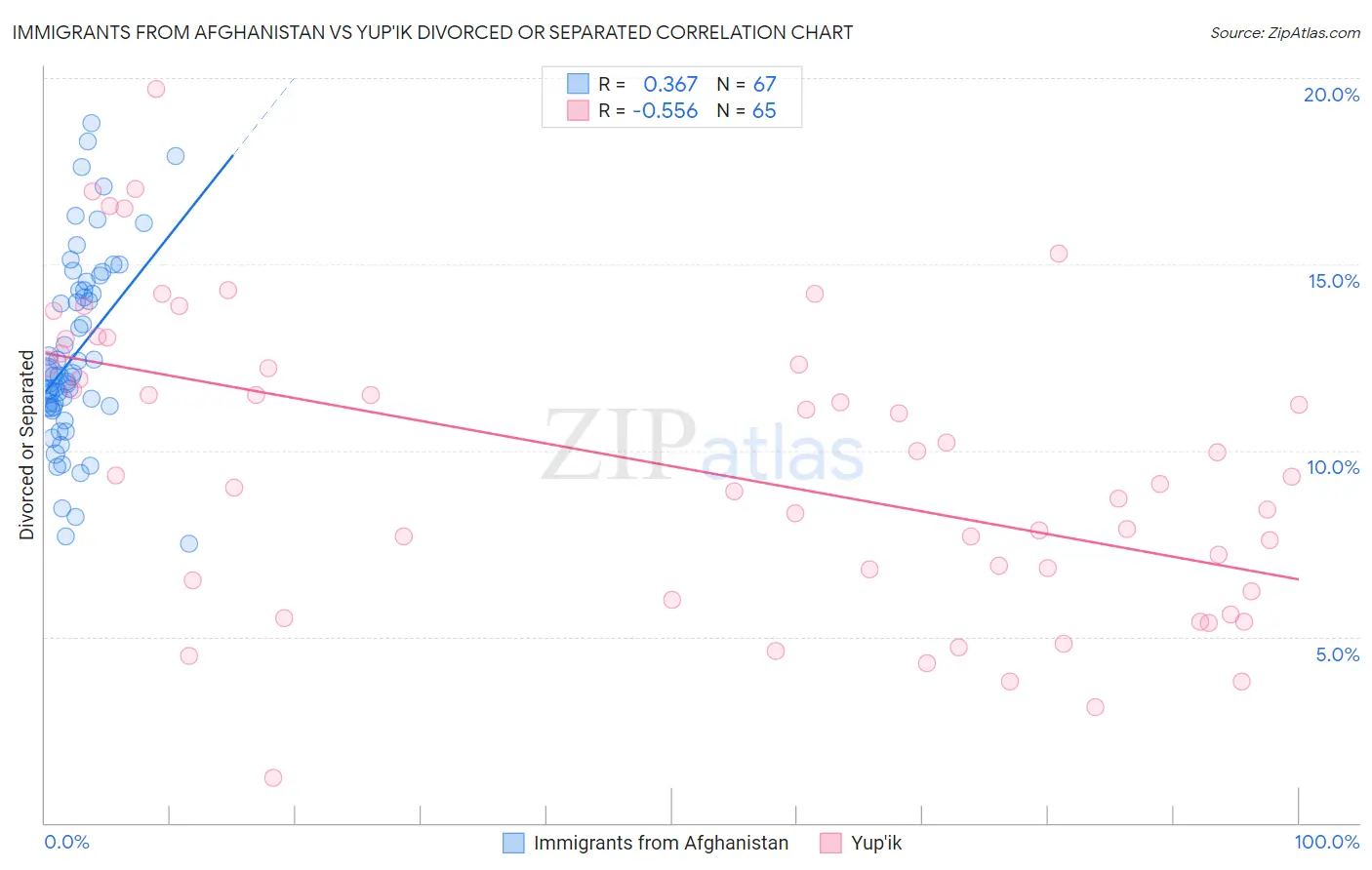 Immigrants from Afghanistan vs Yup'ik Divorced or Separated